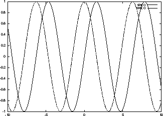 \includegraphics[scale=0.6]{EPS/gnuplot-2d-sin-cos.eps}