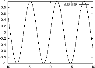\includegraphics[scale=1]{EPS/gnuplot-2d-line-title.eps}